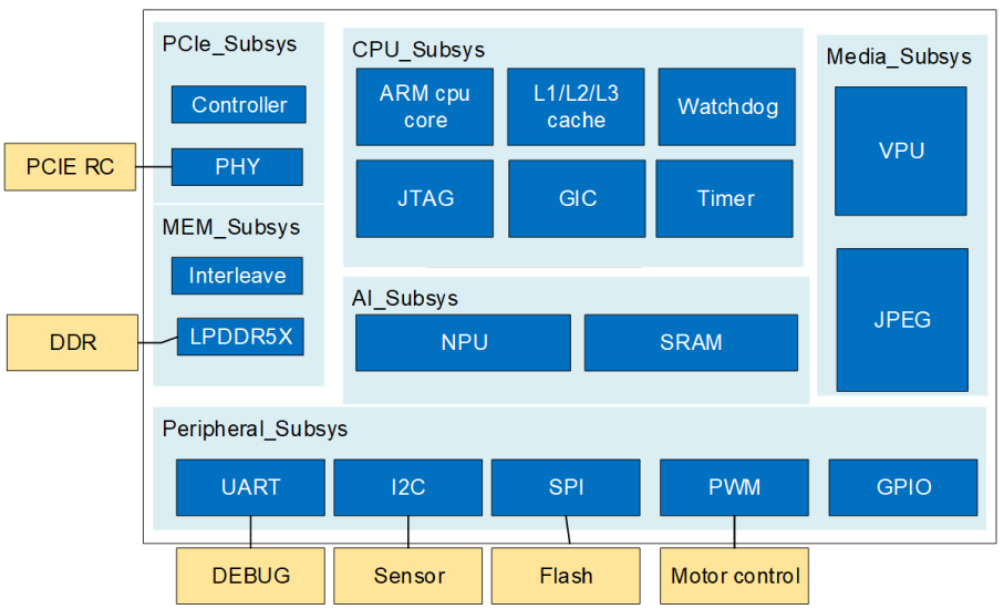 Automibile-Block Diagram