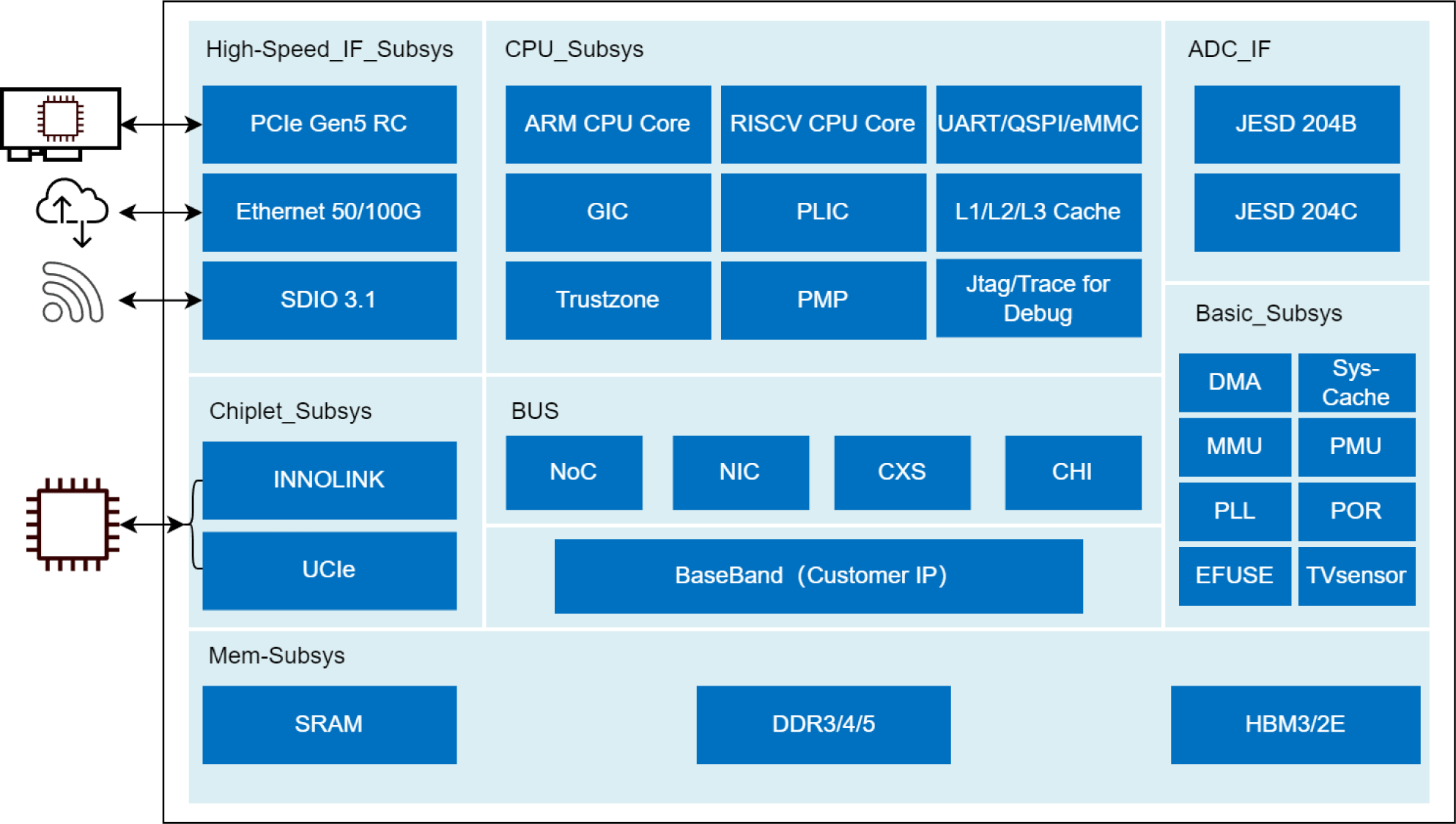 Wireless Communication-Block Diagram