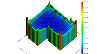 One-stop SI/PI Simulation Services Package inductance scan