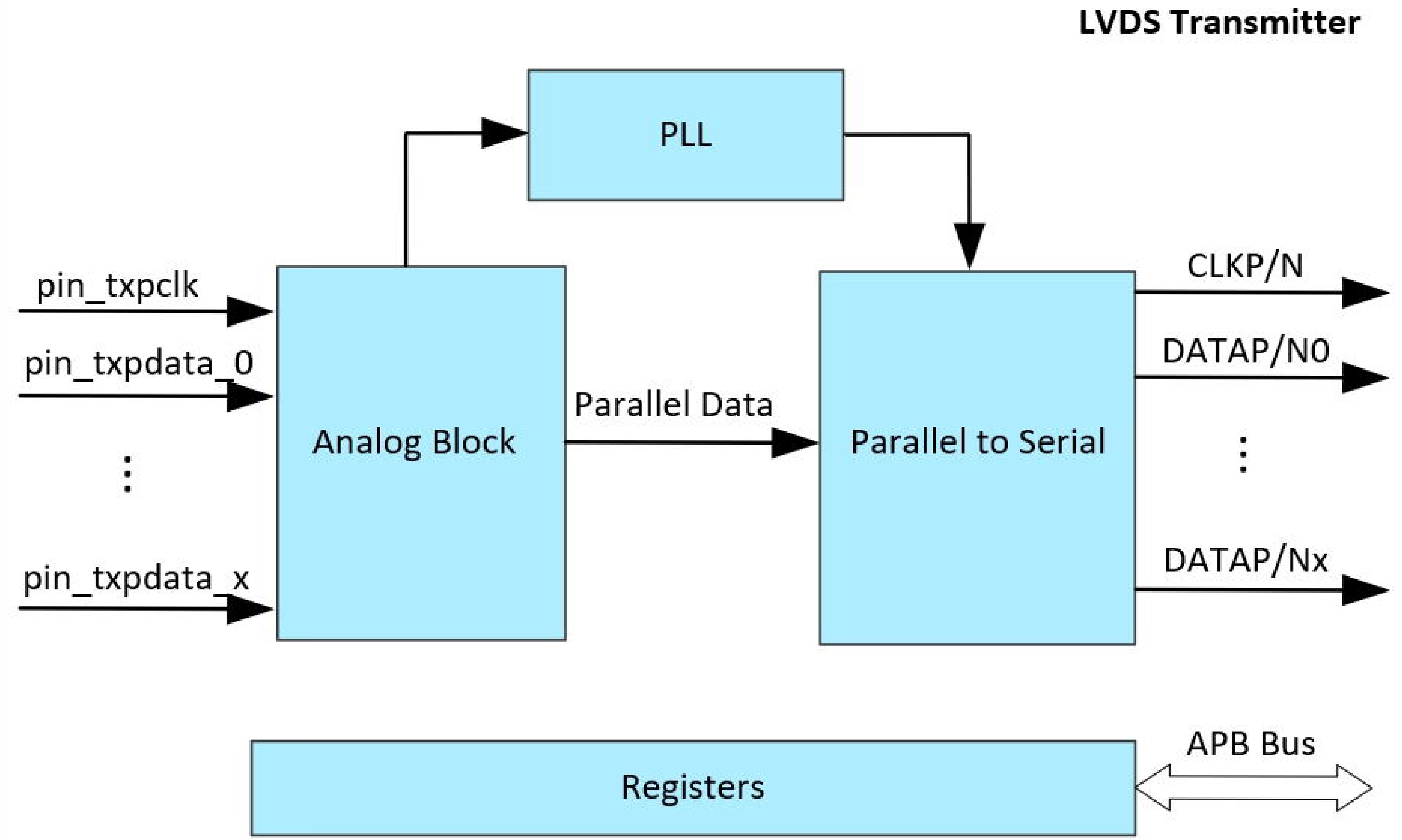 LVDS/TTL Block Diagram