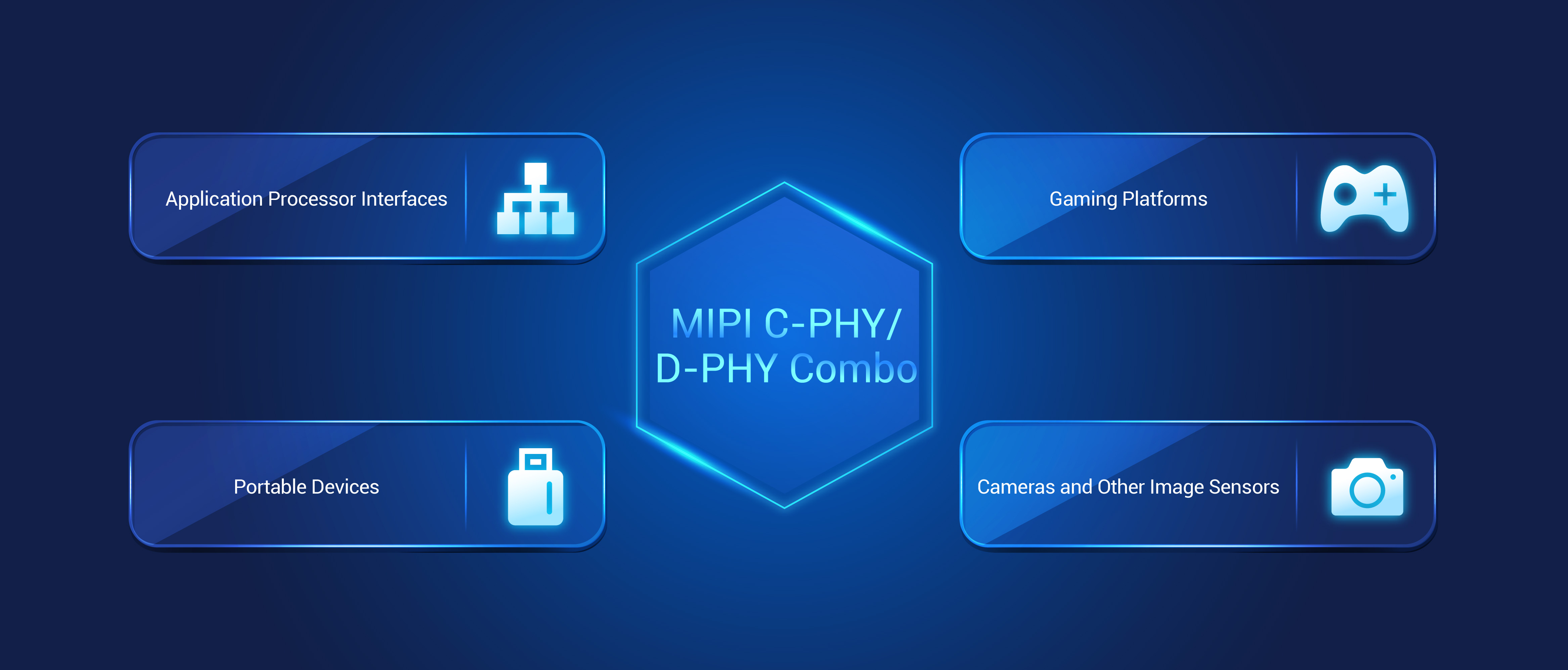 Use Cases for MIPI C/D-PHY