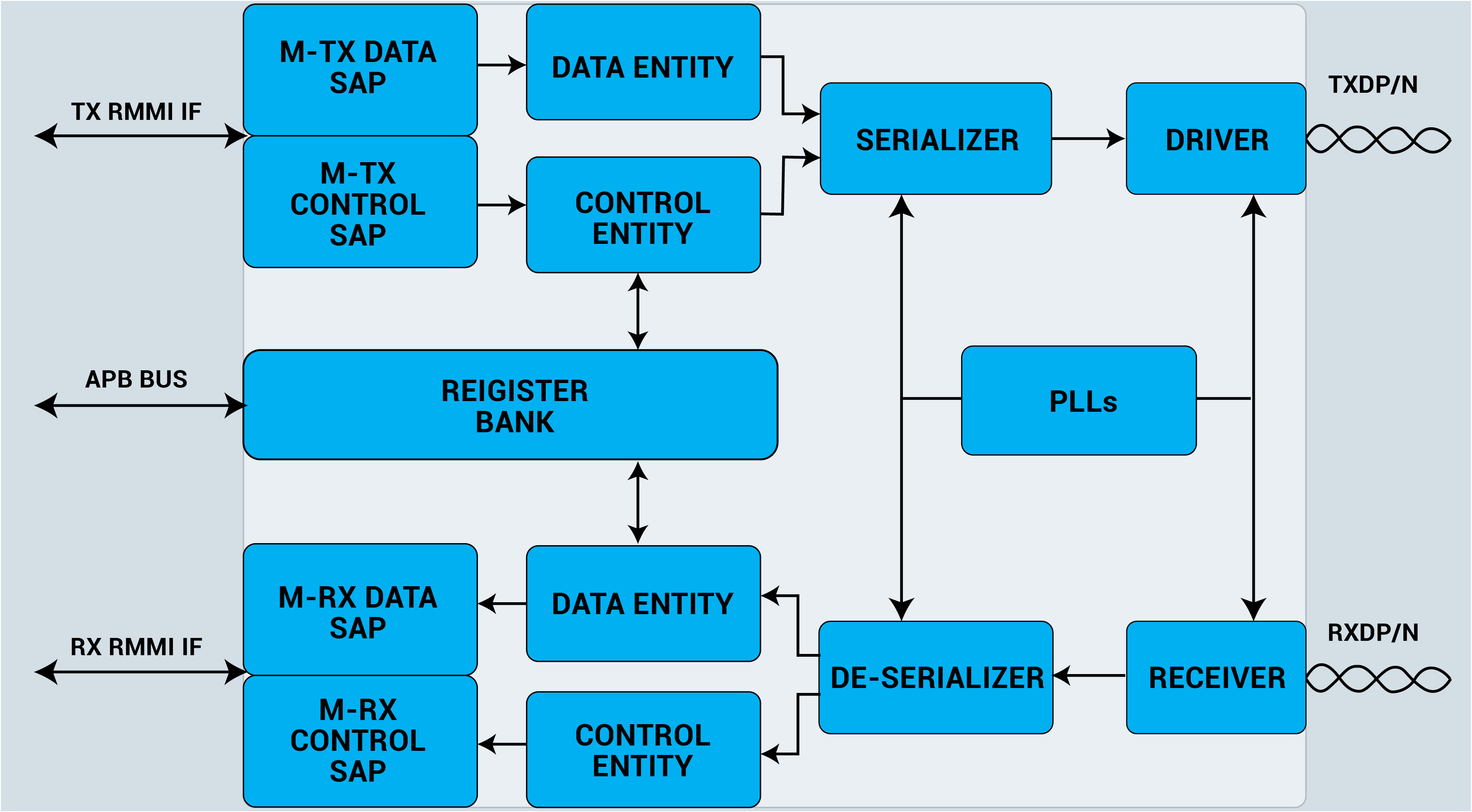 MIPI M-PHY Block Diagram