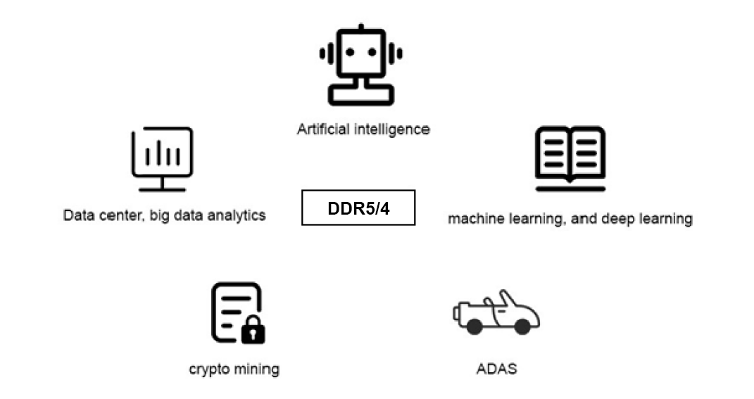 Use Cases for DDR5/4