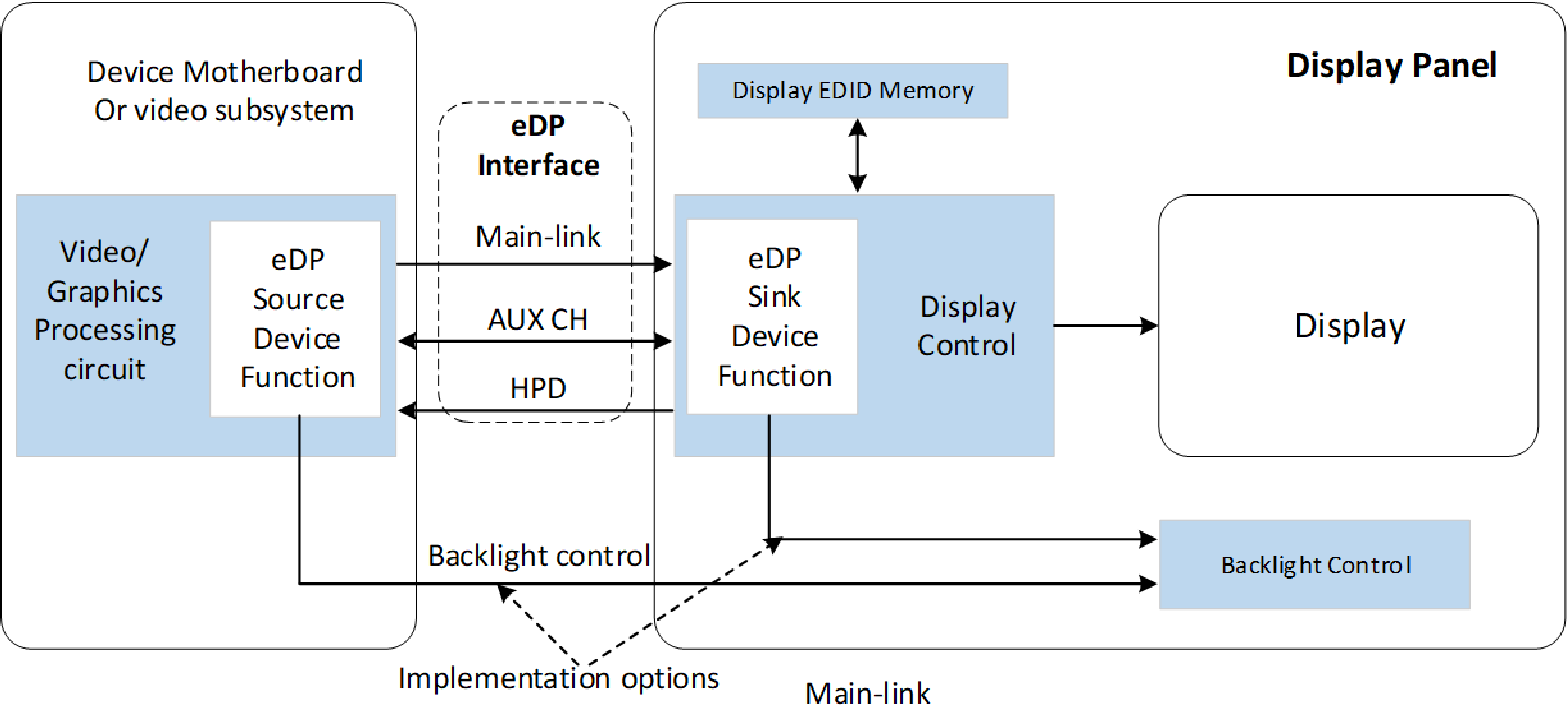 DP/eDP Block Diagram