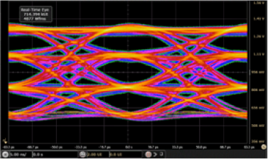 GDDR6X-24Gbps PAM4 Eye Diagram