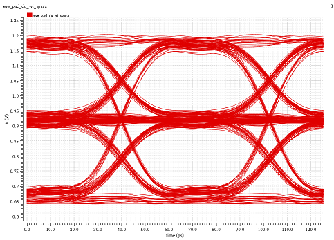 GDDR7-32Gbps PAM3 Eye Diagram