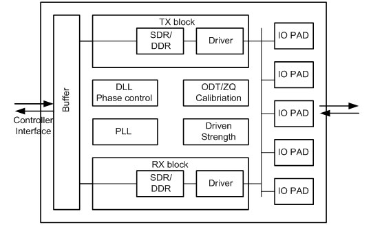 ONFI Block Diagram