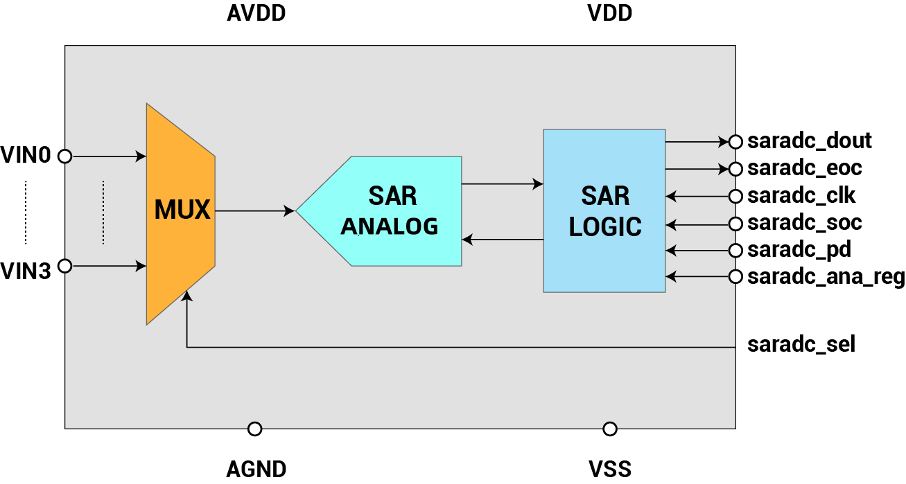 SAR ADC Block Diagram