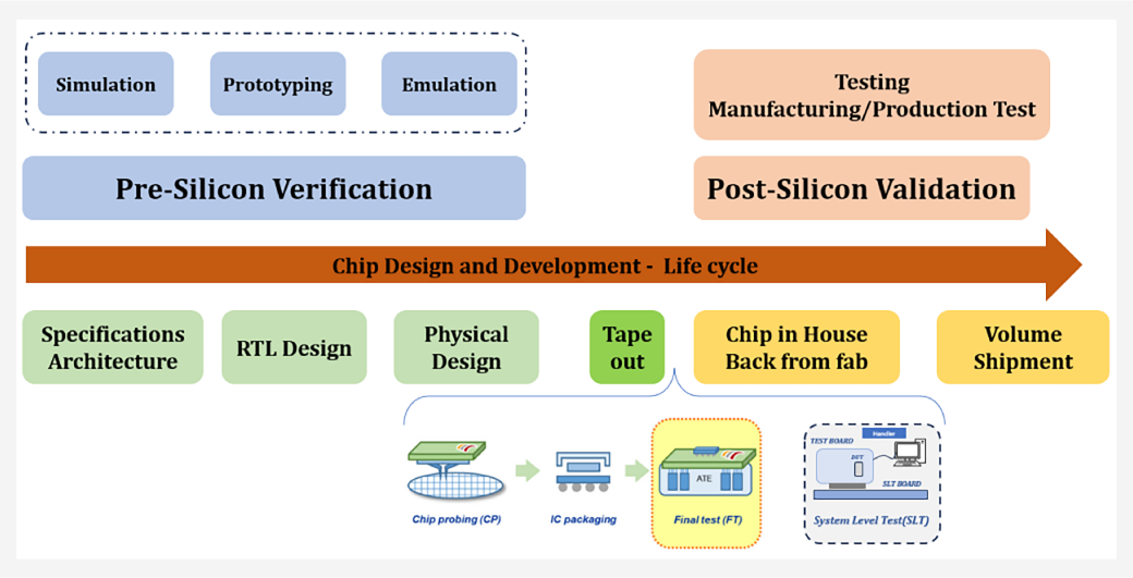 Test Chip Prototype & MPW ServicesBlock Diagram