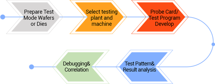 Prototype test(Pre-silicon Prototype) Flowchart