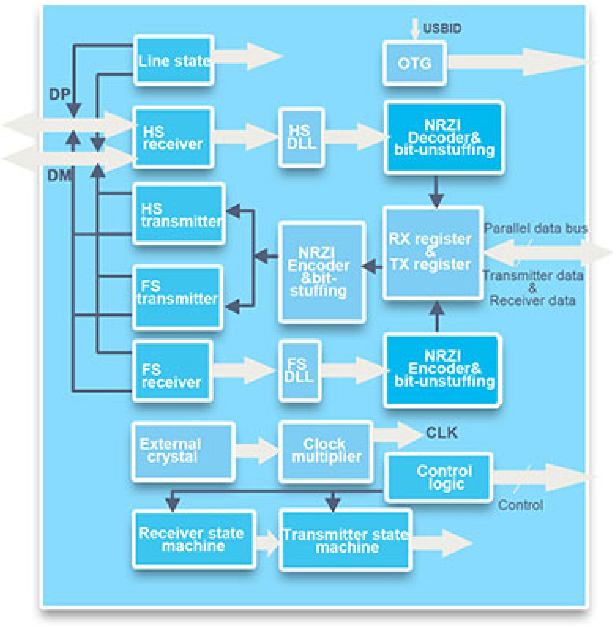 USB2.0 Block Diagram