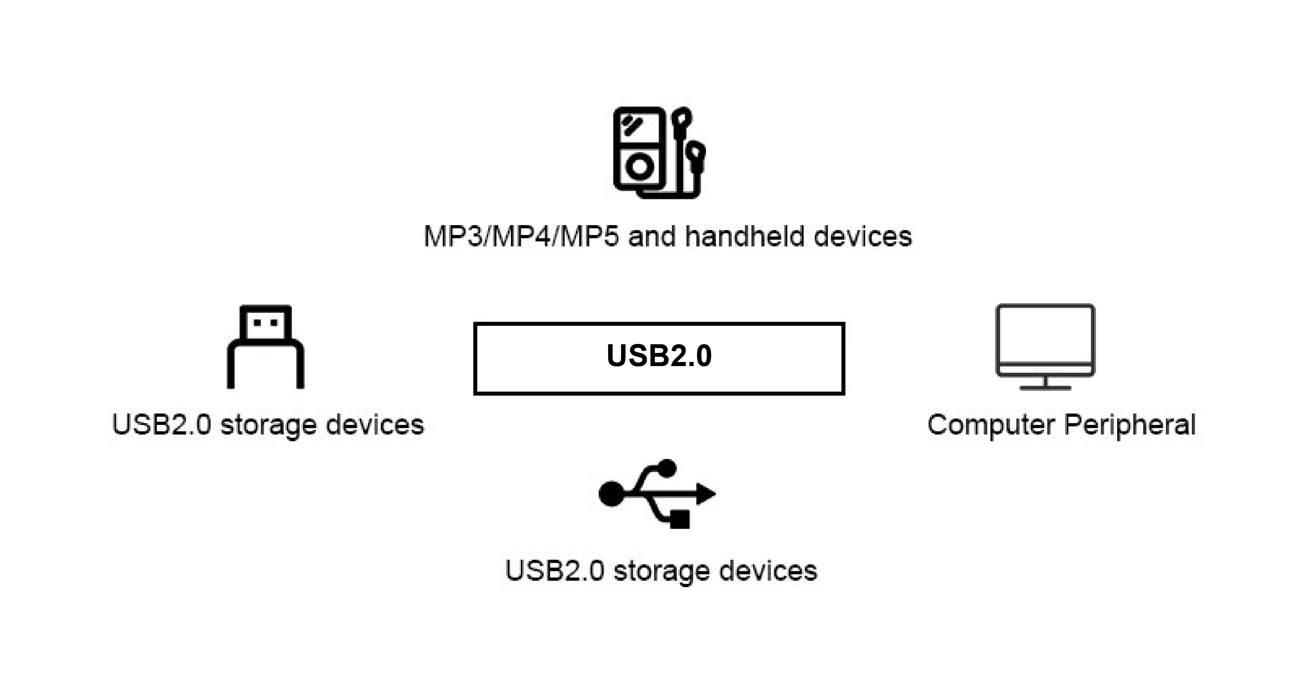 Use Cases for USB2.0