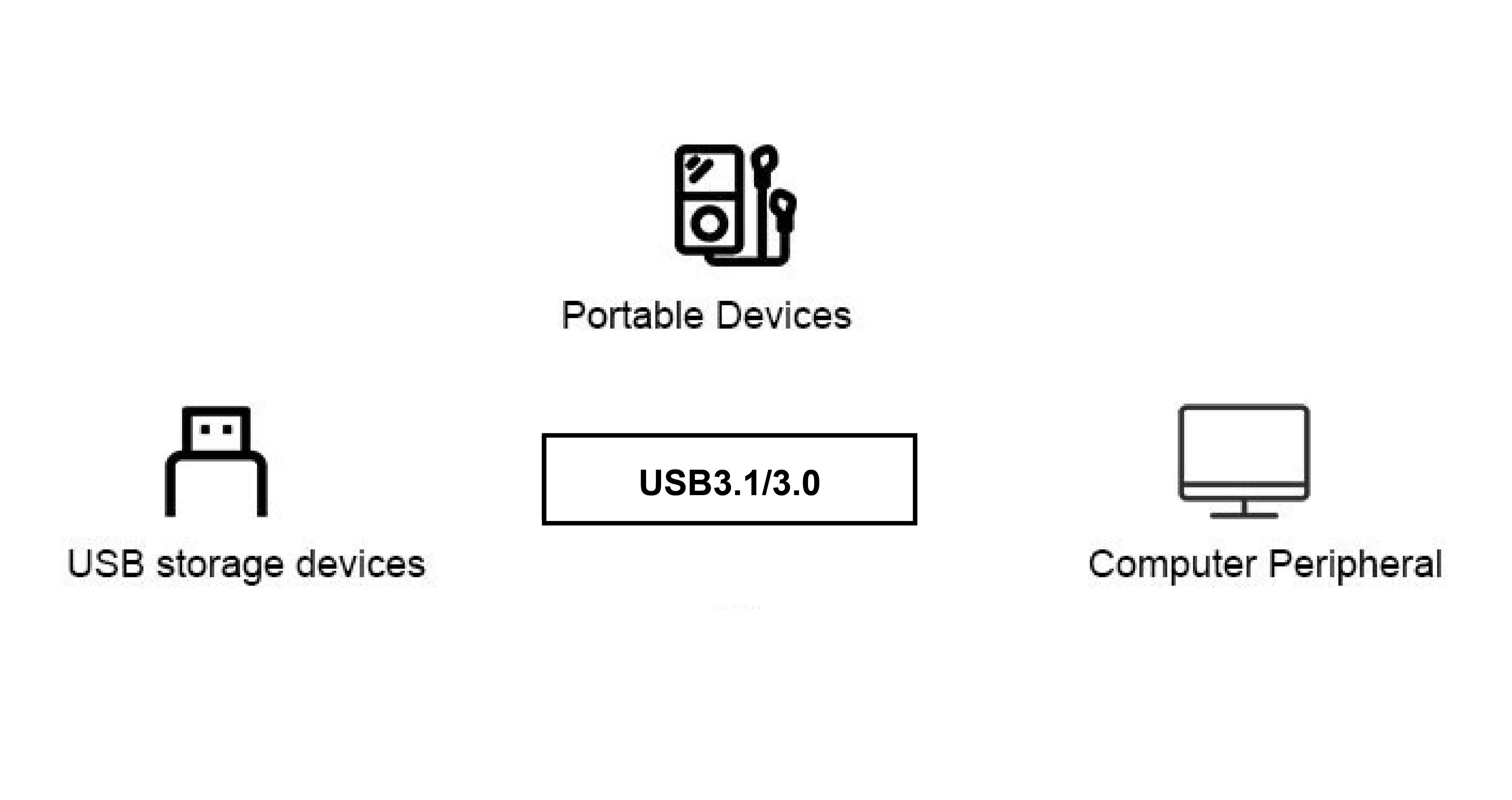 Use Cases for USB3.1/3.0